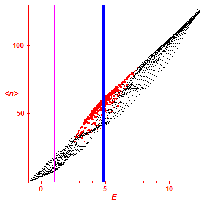 Peres lattice <N>